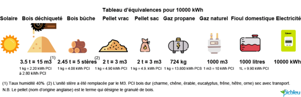 Equivalences de tous les combustibles et énergies