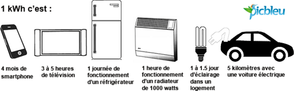 Equivalences énergétiques