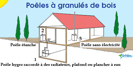 3 types-de-poêles-granulés-de-bois-étanches-sans-électricité-hygro