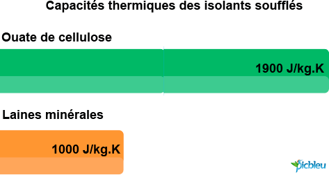 Capacités thermiques de la ouate