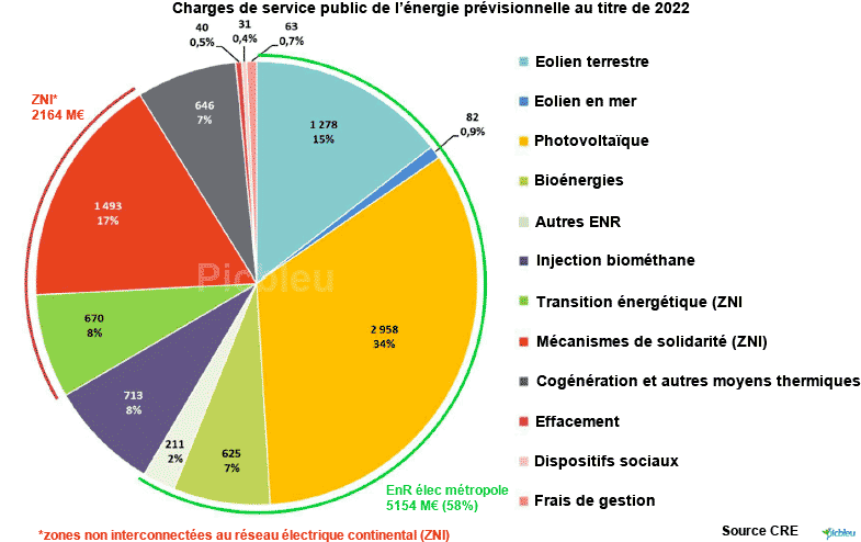 Charges de service public 