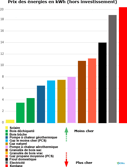 Prix des énergies