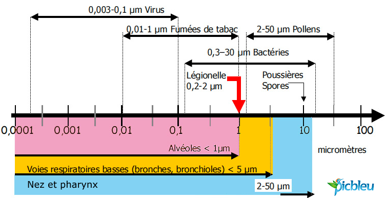 Diametre-des-differents-polluants