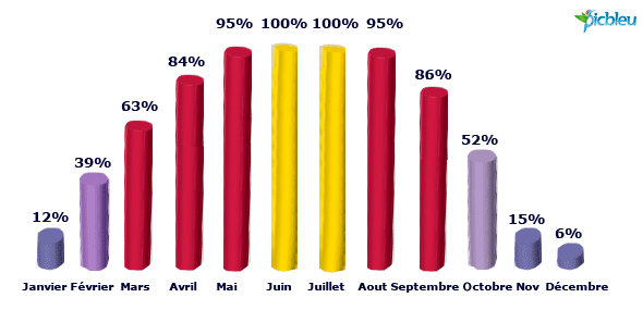 pourcentage-ensoleillement-capteurs-solaires-thermiques