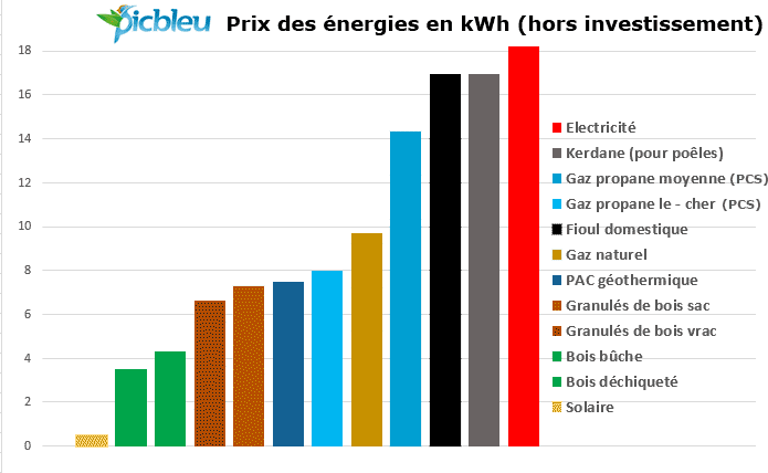 https://picbleu.fr/les-articles/prix-des-energies-electricite-bois-fioul-gaz-naturel-gpl-argus-officiel