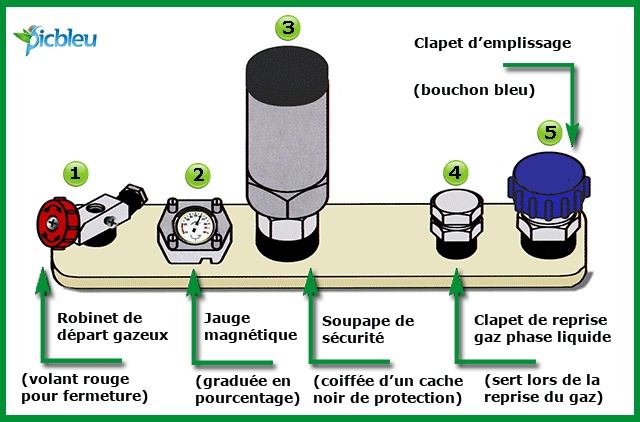 Schéma-accessoires-détendeur-limiteur-robinet-soupape-clapet-citerne-gaz