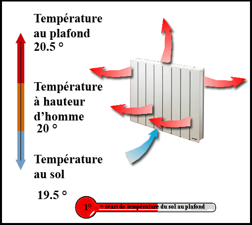 Radiateur à inertie moderne