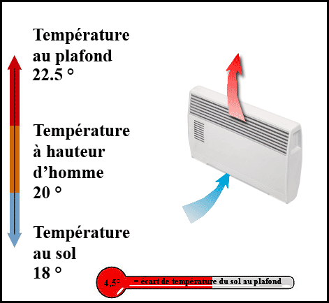 Principe de convection