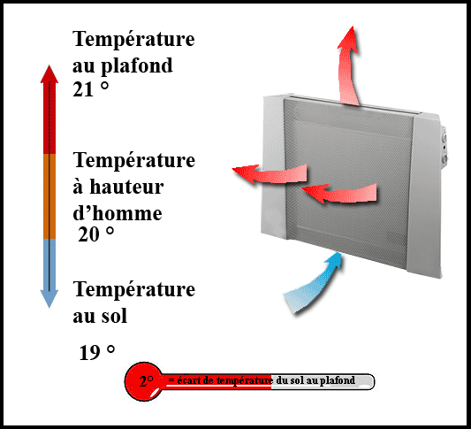 Principe du rayonnement