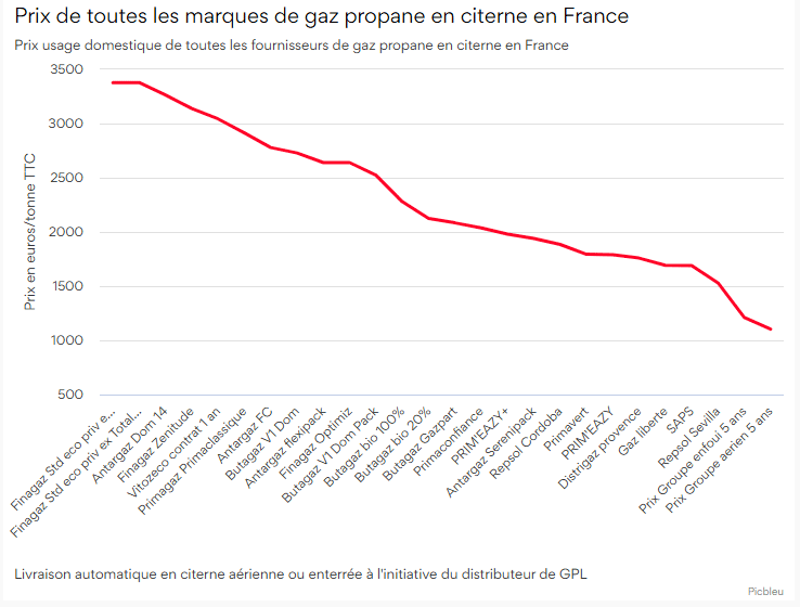 marques de gaz comparatif