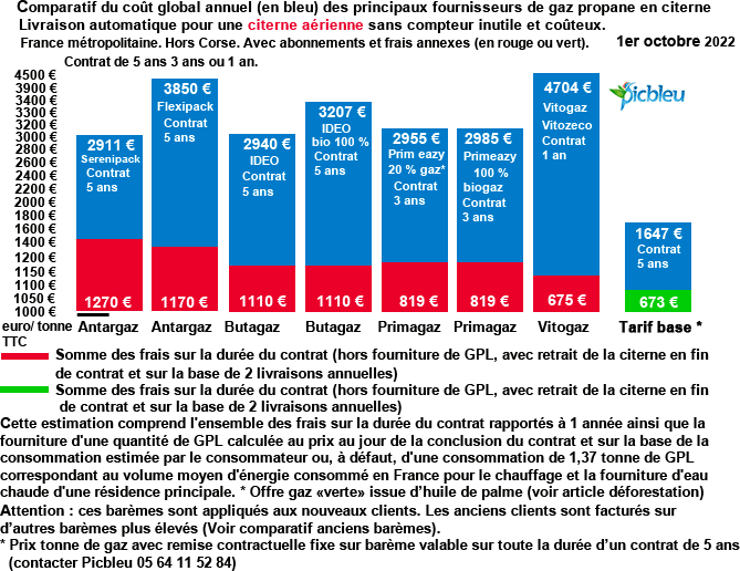 Comparatif marques de gaz