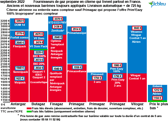 Comparatif gaz