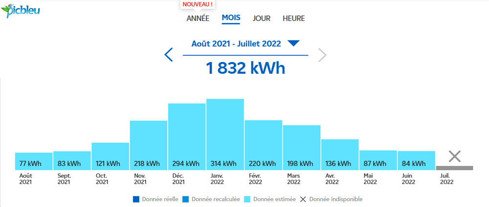 Consommation électrique annuelle d'électricité