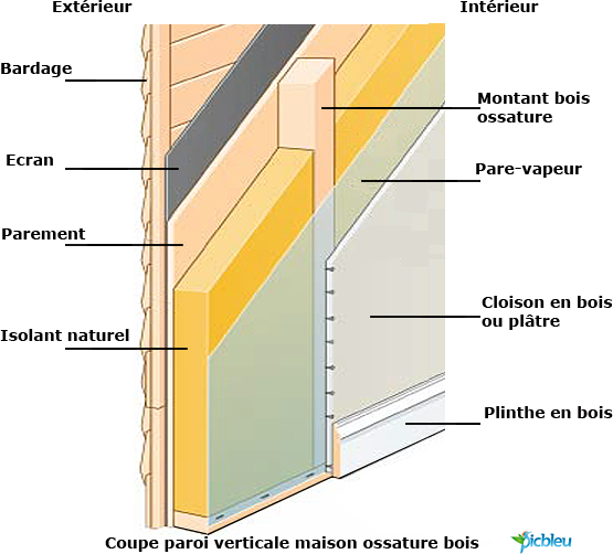 Coupe verticale maison ossature bois