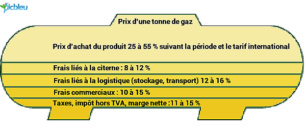 decomposition-du-prix-du-gaz-propane-en-citerne