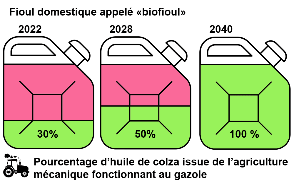 ifferences-biofioul-chauffage-F30-F50-F100-emag-colza