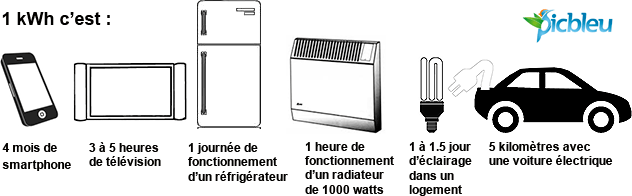 Equivalences énergétiques d'1 kWh