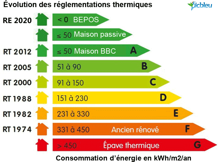 DPE évolution de la réglementation