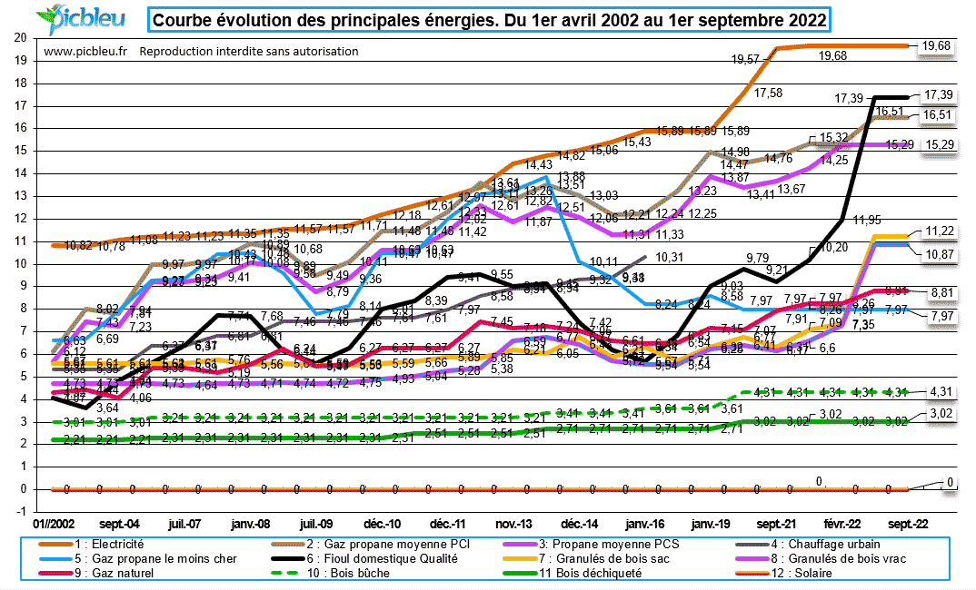 L'évolution du prix des énergies