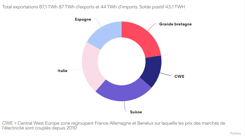 exportation-electricite-france 2021