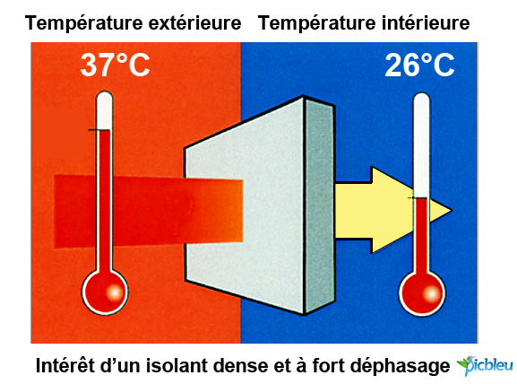 Isolant déphasage