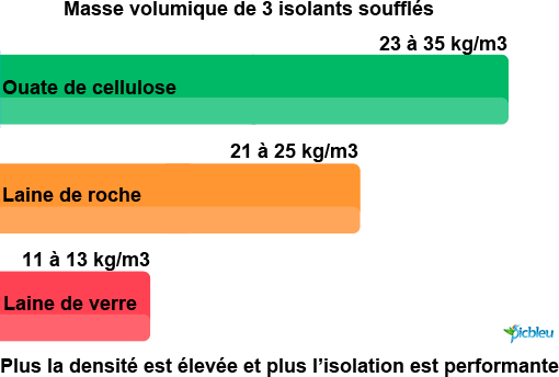 Comparatif de la ouate avec les isolants communs