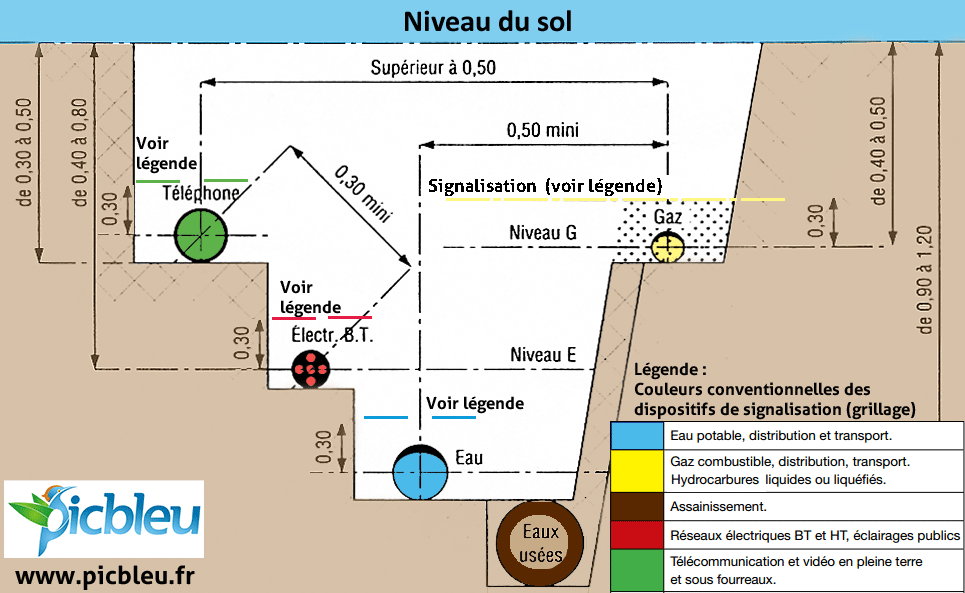 normes-profondeur-enfouissement-canalisations-eau-gaz-electricite-eaux-usees