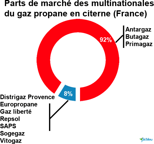 Parts de marché des fournisseurs de gaz en citerne