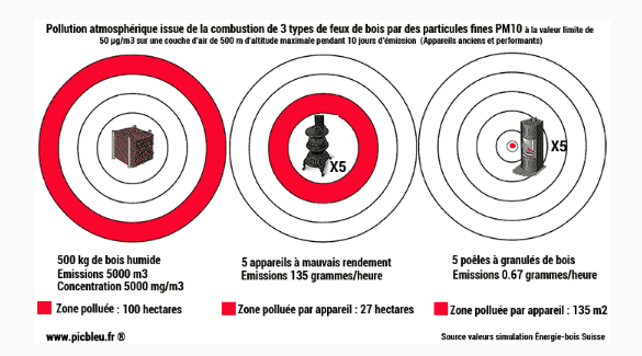 Pollution comparée d'appareils au bois