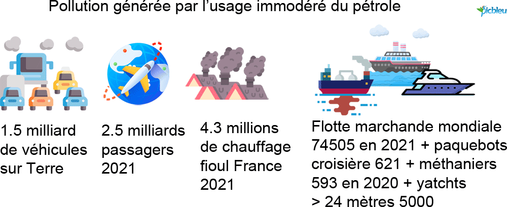 Pollution générée par l'usage indécent du pétrole