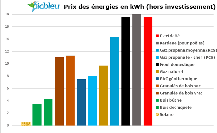 Prix des énergies