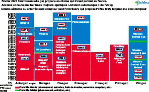 Prix des distributeurs de gaz