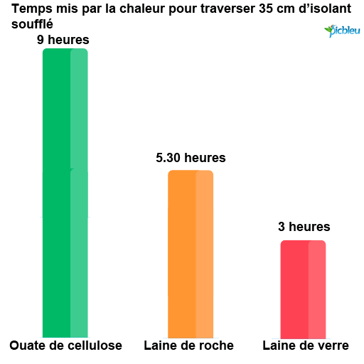 capacité de déphasage de la ouate de cellulose