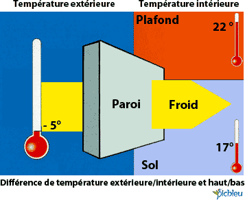 Transfert de chaleur