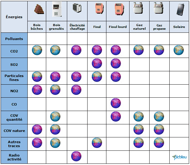 bilan-émissions-polluants-des-énergies