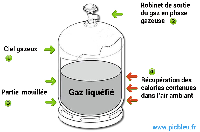 Bombonne bouteille de gaz liquéfié GPL propane butane