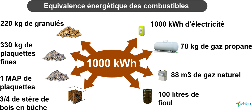 comparaison-équivalences-énergies-gaz-fioul-bois-granulés-électricité-pellet-plaquette