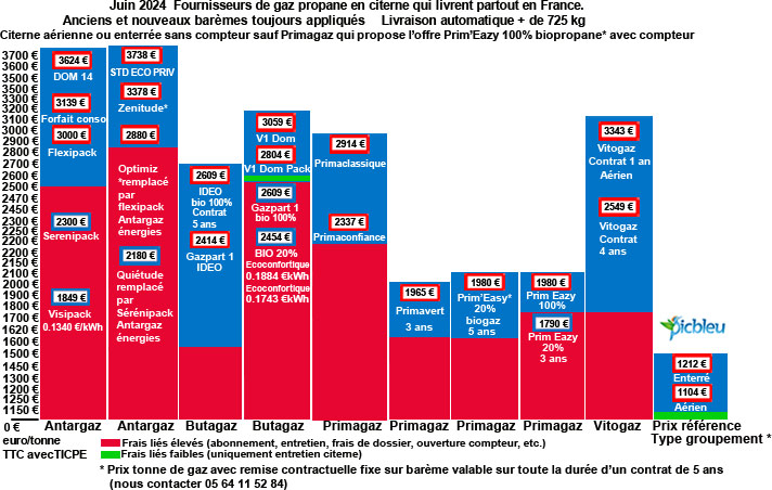 Comparaison-marques-GPL-prix-TTC-tonne-gaz-propane-citerne-juin-2024.jpg