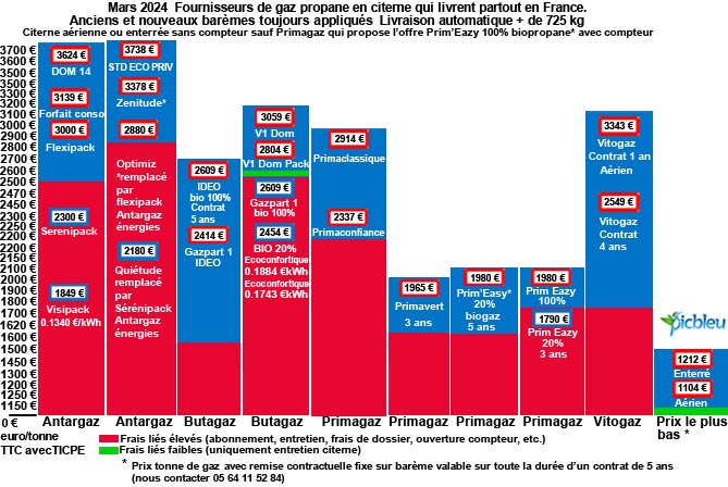 Comparaison-marques-GPL-prix-TTC-tonne-gaz-propane-citerne-mars-2024