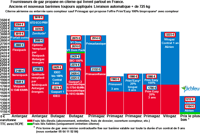 Comparaison marques de gaz