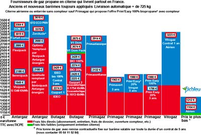 Comparaison-marques-prix-TTC-tonne-gaz-propane-en-citerne