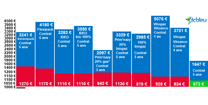 comparatif-barèmes-fournisseurs-tonne-gaz-propane-citerne