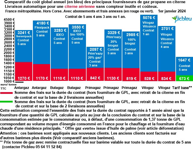 comparatif-baremes-frais-tonne-gaz-propane-citerne-aerienne-janvier-2024.jpg