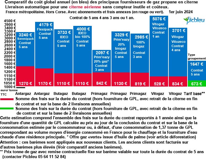 comparatif-baremes-frais-tonne-gaz-propane-citerne-aerienne-juin-2024.jpg