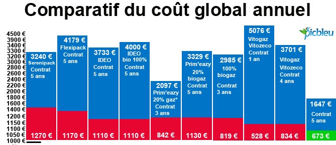 comparatif-baremes-frais-tonne-gaz-propane-citerne-aerienne.jpg