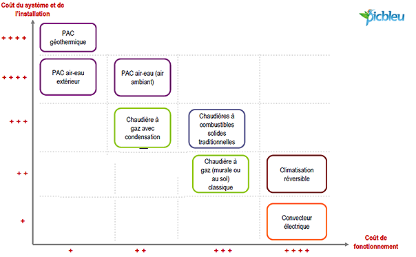 Comparatif-chauffages-rapport-investissement-coût.png