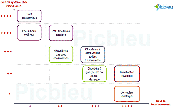 Comparatif-chauffages-rapport-investissement-coût