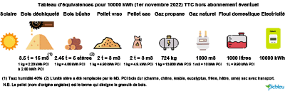 Comparatif-équivalences-des-énergies-solaire-bois-granulé-gaz-GPL-naturel-fioul-électricité