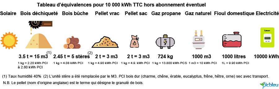 Comparatif-équivalences-des-énergies-solaire-bois-granulé-gaz-GPL-naturel-fioul-électricité