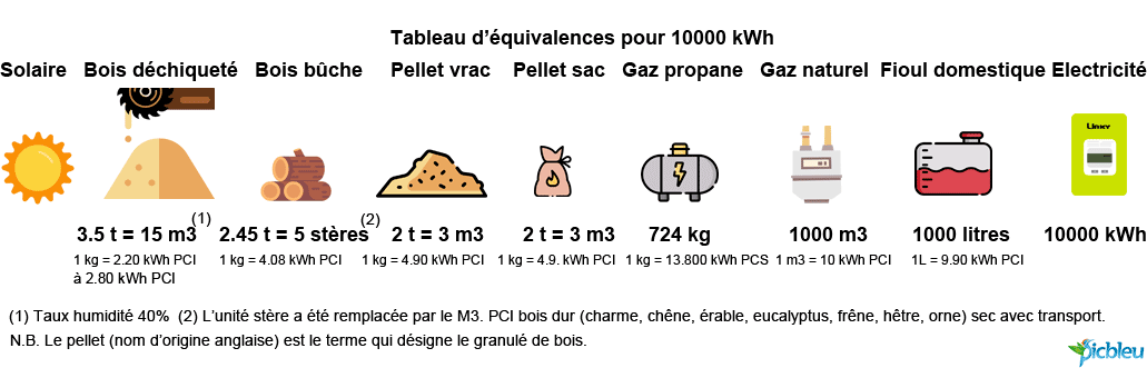 Equivalences énergies